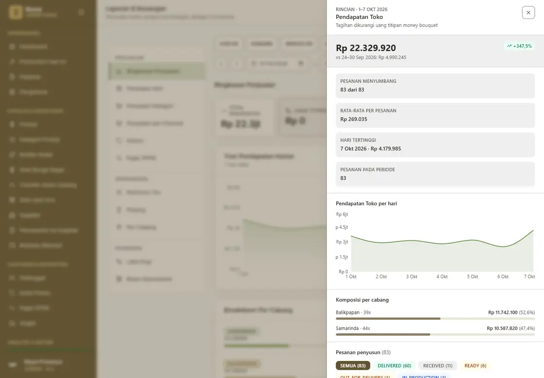 Brave Florist store revenue breakdown with a daily chart and per-branch split, sample data
